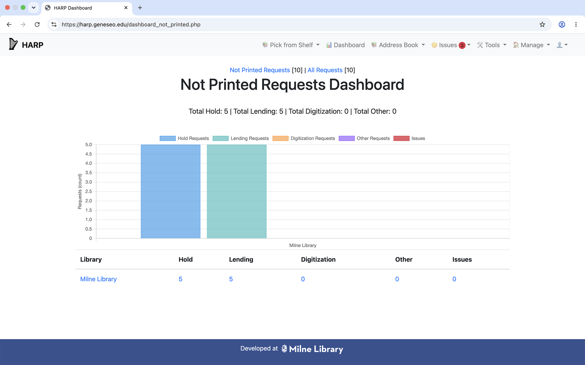 HARP dashboard showing request counts by library